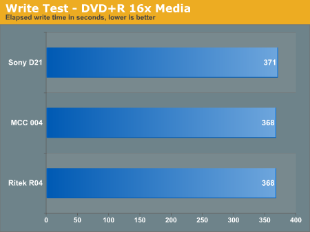 Write Test - DVD+R 16x Media